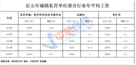各行业工资单出炉!这些行业钱景喜人 各行业工资单,高薪行业