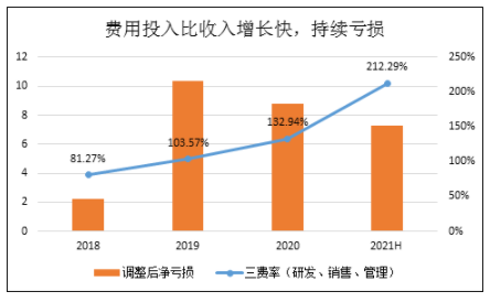 商汤科技3年半亏掉243亿 纯AI赋能模式还能走多远？