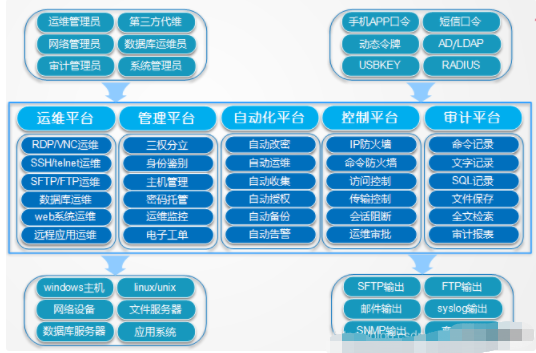 堡垒机的主要功能是什么（堡垒机的作用是什么）