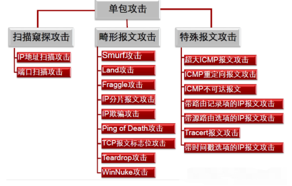 单包攻击（单包攻击属于DOS攻击吗？原理与防御）