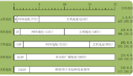 c段ip范围（c类ip地址的范围是多少？）